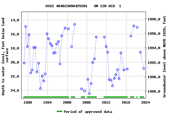 Graph of groundwater level data at USGS 404623098425201   9N 12W 6CD  1
