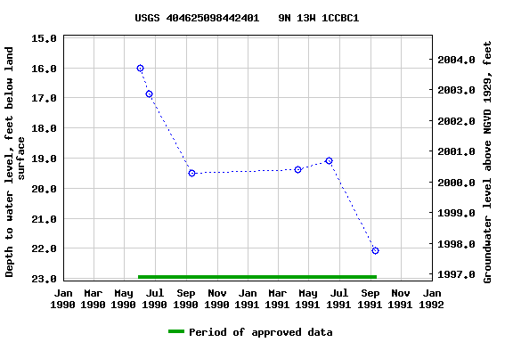 Graph of groundwater level data at USGS 404625098442401   9N 13W 1CCBC1