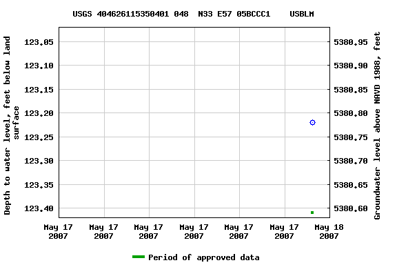 Graph of groundwater level data at USGS 404626115350401 048  N33 E57 05BCCC1    USBLM