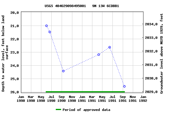 Graph of groundwater level data at USGS 404629098495001   9N 13W 6CDBB1
