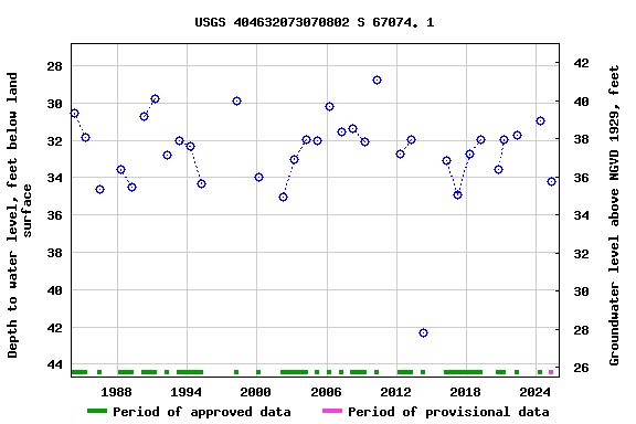Graph of groundwater level data at USGS 404632073070802 S 67074. 1