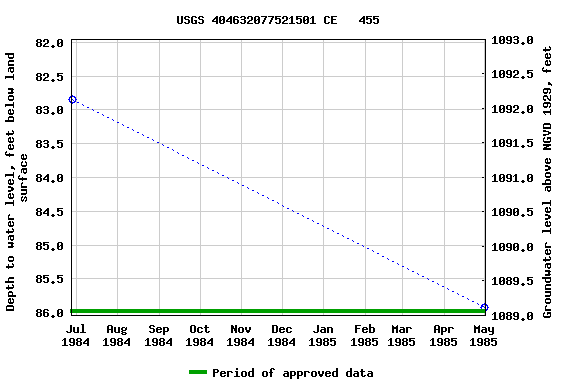 Graph of groundwater level data at USGS 404632077521501 CE   455