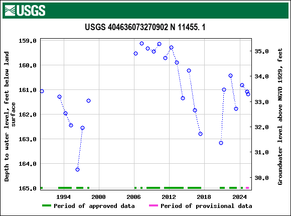 Graph of groundwater level data at USGS 404636073270902 N 11455. 1