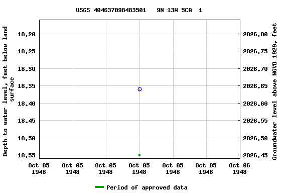 Graph of groundwater level data at USGS 404637098483501   9N 13W 5CA  1