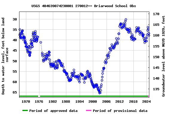 Graph of groundwater level data at USGS 404639074230001 270012-- Briarwood School Obs