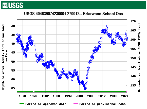 Graph of groundwater level data at USGS 404639074230001 270012-- Briarwood School Obs