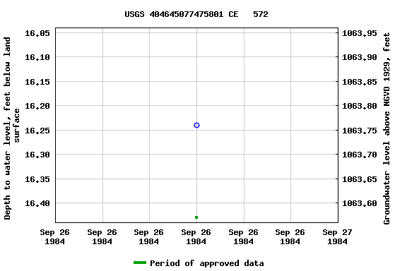 Graph of groundwater level data at USGS 404645077475801 CE   572