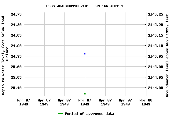 Graph of groundwater level data at USGS 404648099082101   9N 16W 4BCC 1