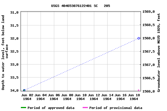 Graph of groundwater level data at USGS 404653076122401 SC   205