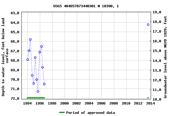 Graph of groundwater level data at USGS 404657073440301 N 10390. 1
