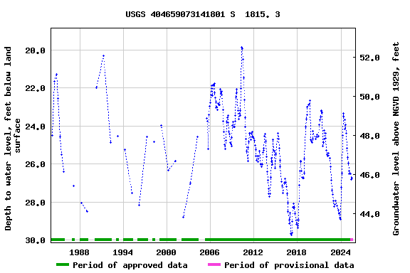 Graph of groundwater level data at USGS 404659073141801 S  1815. 3