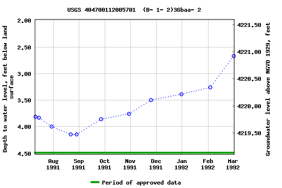 Graph of groundwater level data at USGS 404700112005701  (B- 1- 2)36baa- 2