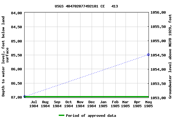 Graph of groundwater level data at USGS 404702077492101 CE   413