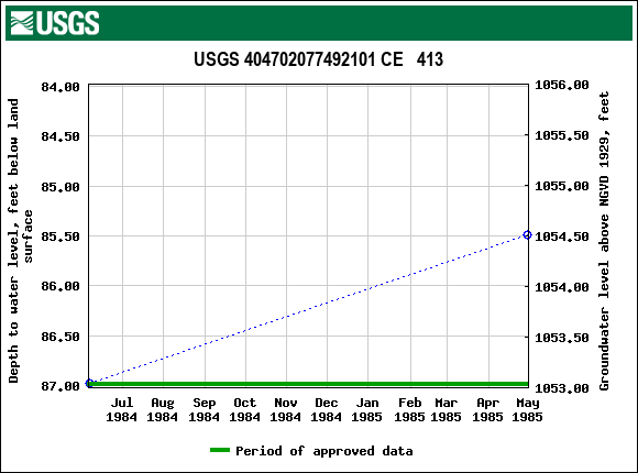 Graph of groundwater level data at USGS 404702077492101 CE   413