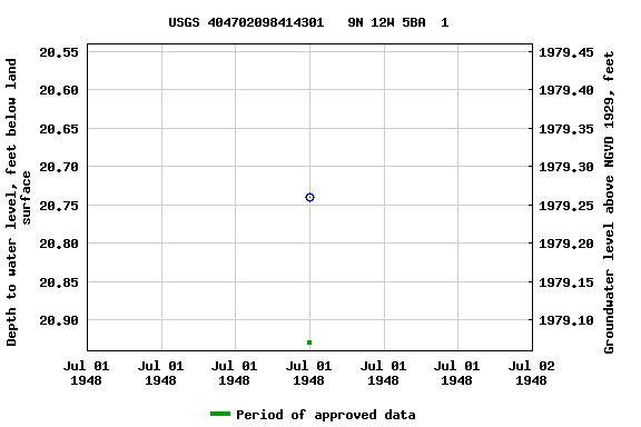 Graph of groundwater level data at USGS 404702098414301   9N 12W 5BA  1