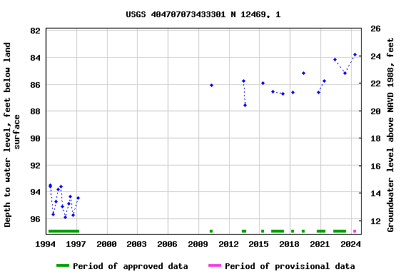Graph of groundwater level data at USGS 404707073433301 N 12469. 1