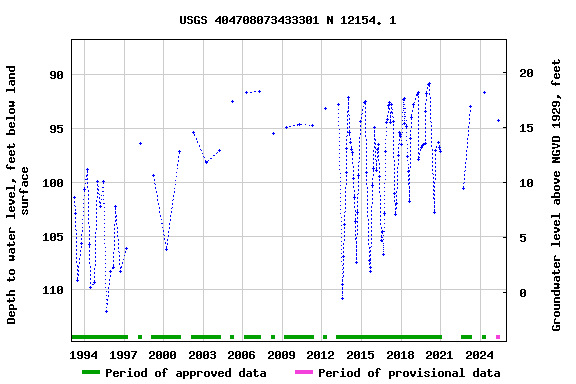 Graph of groundwater level data at USGS 404708073433301 N 12154. 1