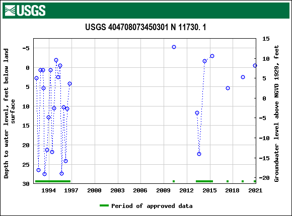 Graph of groundwater level data at USGS 404708073450301 N 11730. 1