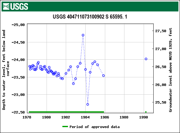 Graph of groundwater level data at USGS 404711073100902 S 65595. 1