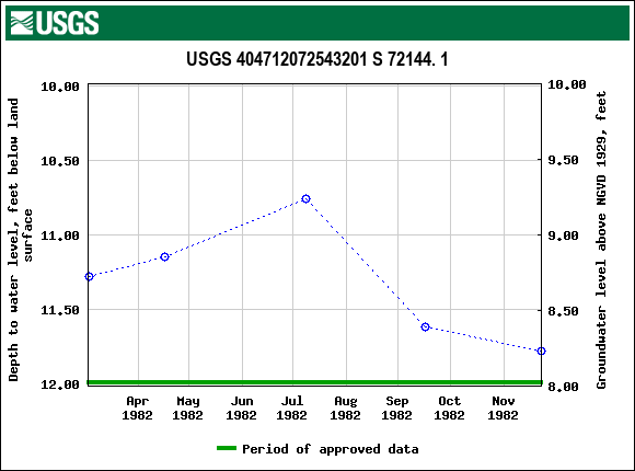 Graph of groundwater level data at USGS 404712072543201 S 72144. 1