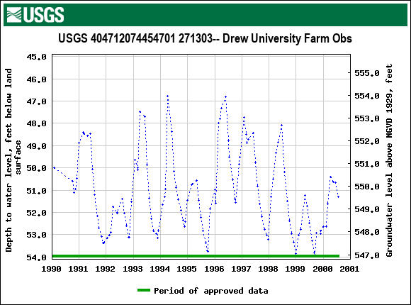 Graph of groundwater level data at USGS 404712074454701 271303-- Drew University Farm Obs