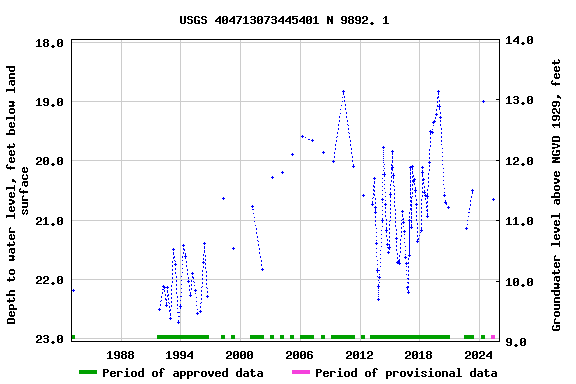 Graph of groundwater level data at USGS 404713073445401 N 9892. 1