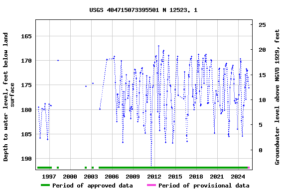 Graph of groundwater level data at USGS 404715073395501 N 12523. 1