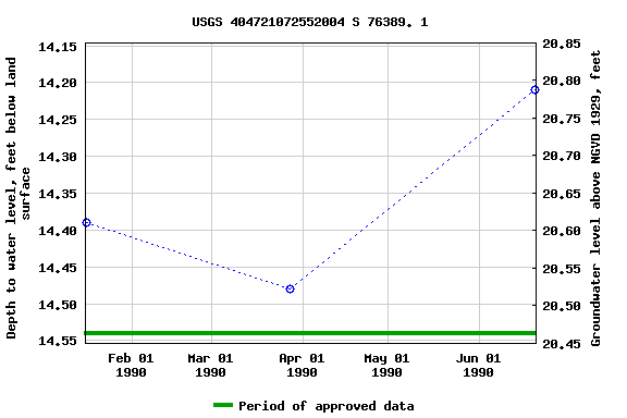 Graph of groundwater level data at USGS 404721072552004 S 76389. 1