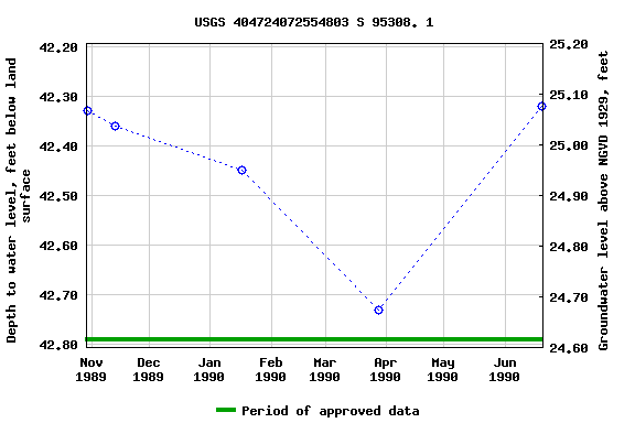 Graph of groundwater level data at USGS 404724072554803 S 95308. 1