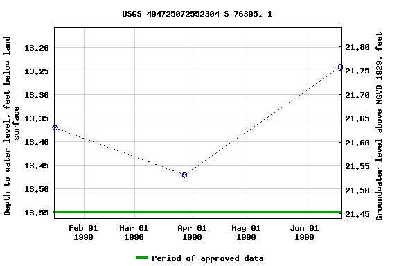Graph of groundwater level data at USGS 404725072552304 S 76395. 1