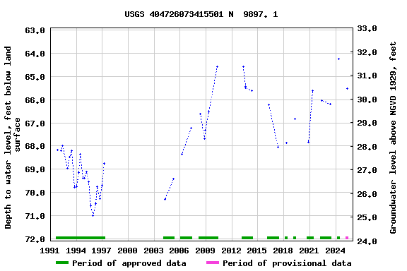 Graph of groundwater level data at USGS 404726073415501 N  9897. 1