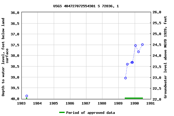 Graph of groundwater level data at USGS 404727072554301 S 72836. 1
