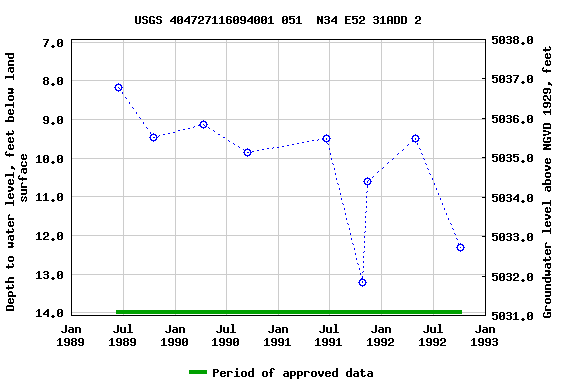Graph of groundwater level data at USGS 404727116094001 051  N34 E52 31ADD 2