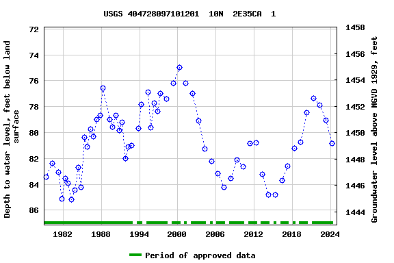 Graph of groundwater level data at USGS 404728097101201  10N  2E35CA  1