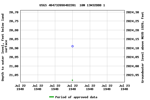 Graph of groundwater level data at USGS 404732098482201  10N 13W32DBB 1