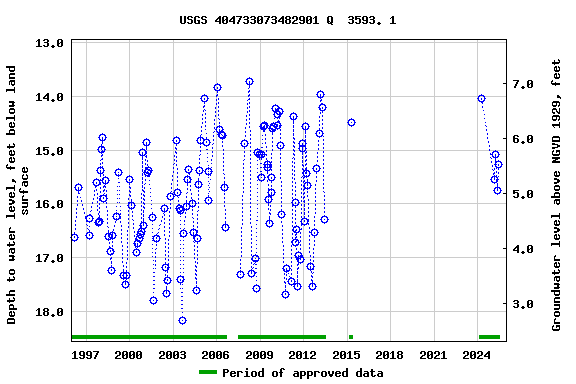 Graph of groundwater level data at USGS 404733073482901 Q  3593. 1