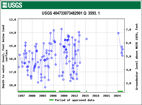 Graph of groundwater level data at USGS 404733073482901 Q  3593. 1