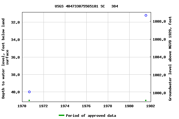 Graph of groundwater level data at USGS 404733075565101 SC   384