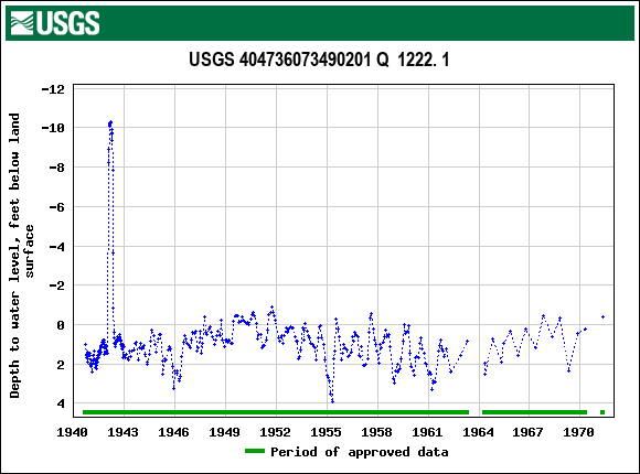 Graph of groundwater level data at USGS 404736073490201 Q  1222. 1