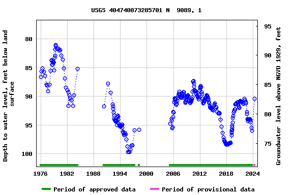Graph of groundwater level data at USGS 404740073285701 N  9089. 1