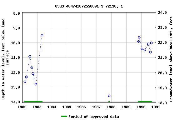 Graph of groundwater level data at USGS 404741072550601 S 72138. 1