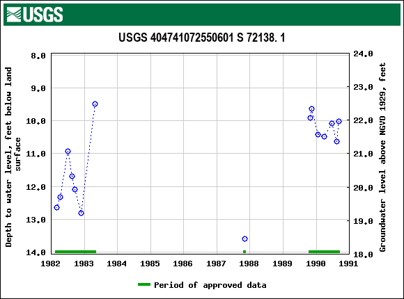 Graph of groundwater level data at USGS 404741072550601 S 72138. 1