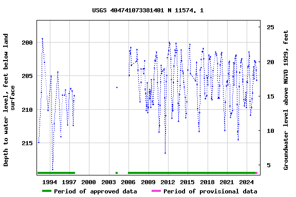 Graph of groundwater level data at USGS 404741073381401 N 11574. 1
