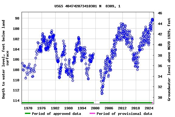 Graph of groundwater level data at USGS 404742073410301 N  8309. 1