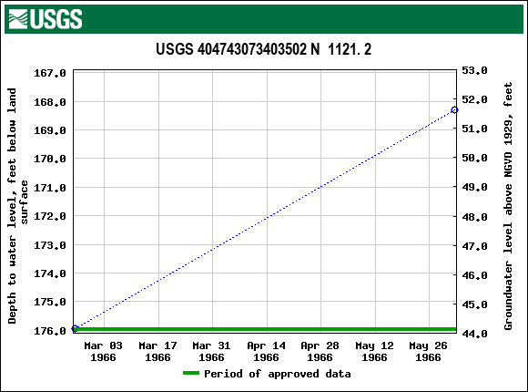 Graph of groundwater level data at USGS 404743073403502 N  1121. 2