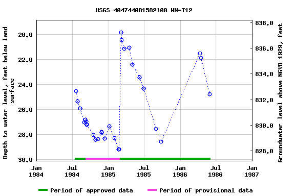 Graph of groundwater level data at USGS 404744081582100 WN-T12