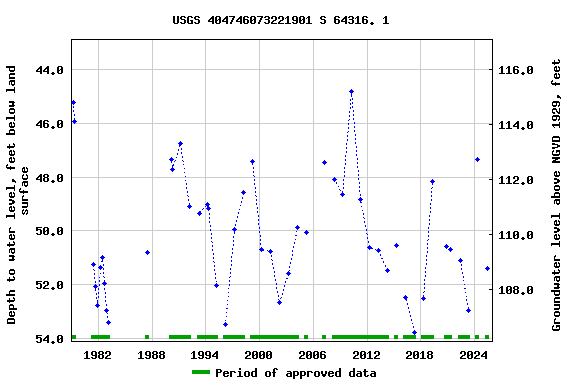 Graph of groundwater level data at USGS 404746073221901 S 64316. 1