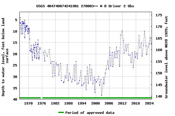 Graph of groundwater level data at USGS 404748074241901 270003-- W B Driver 2 Obs