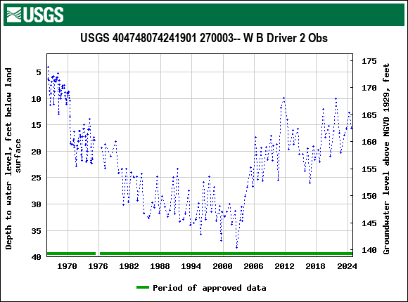 Graph of groundwater level data at USGS 404748074241901 270003-- W B Driver 2 Obs