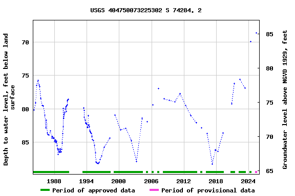 Graph of groundwater level data at USGS 404750073225302 S 74284. 2